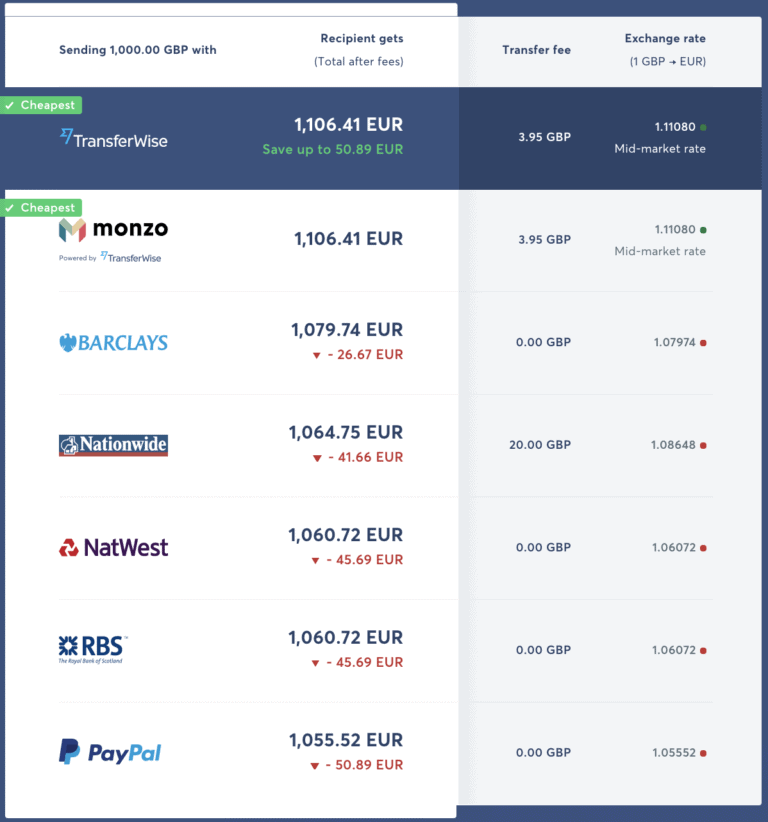 transferwise comparison exchange rate