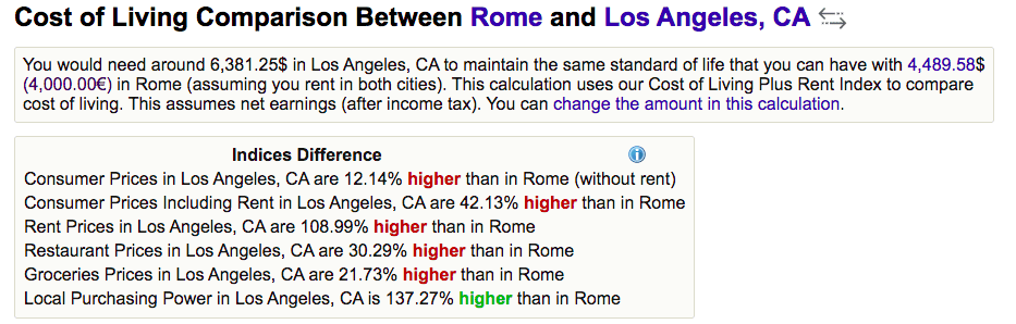 cost of living in Rome, Italy